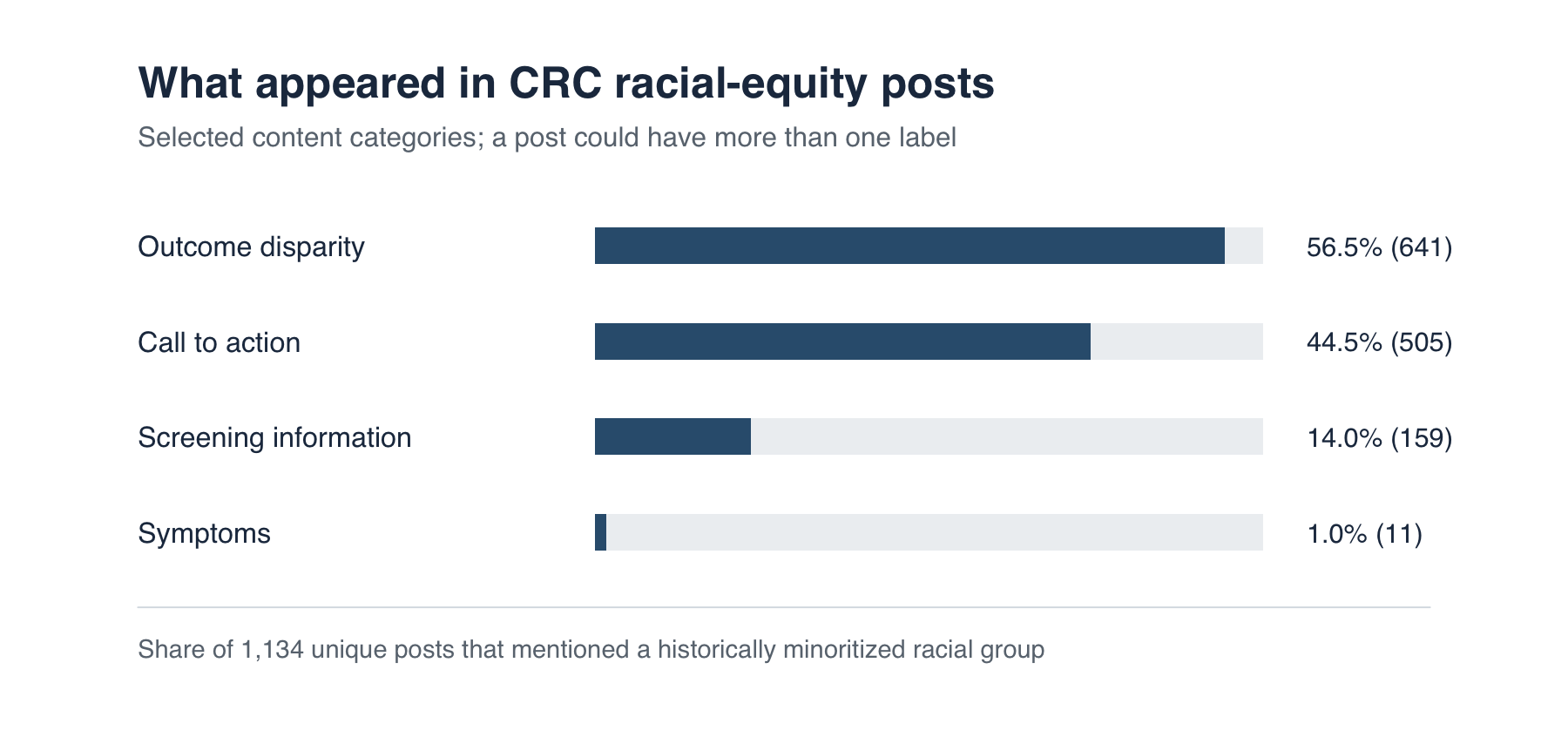 Chart showing the prevalence of selected colorectal-cancer equity information categories.