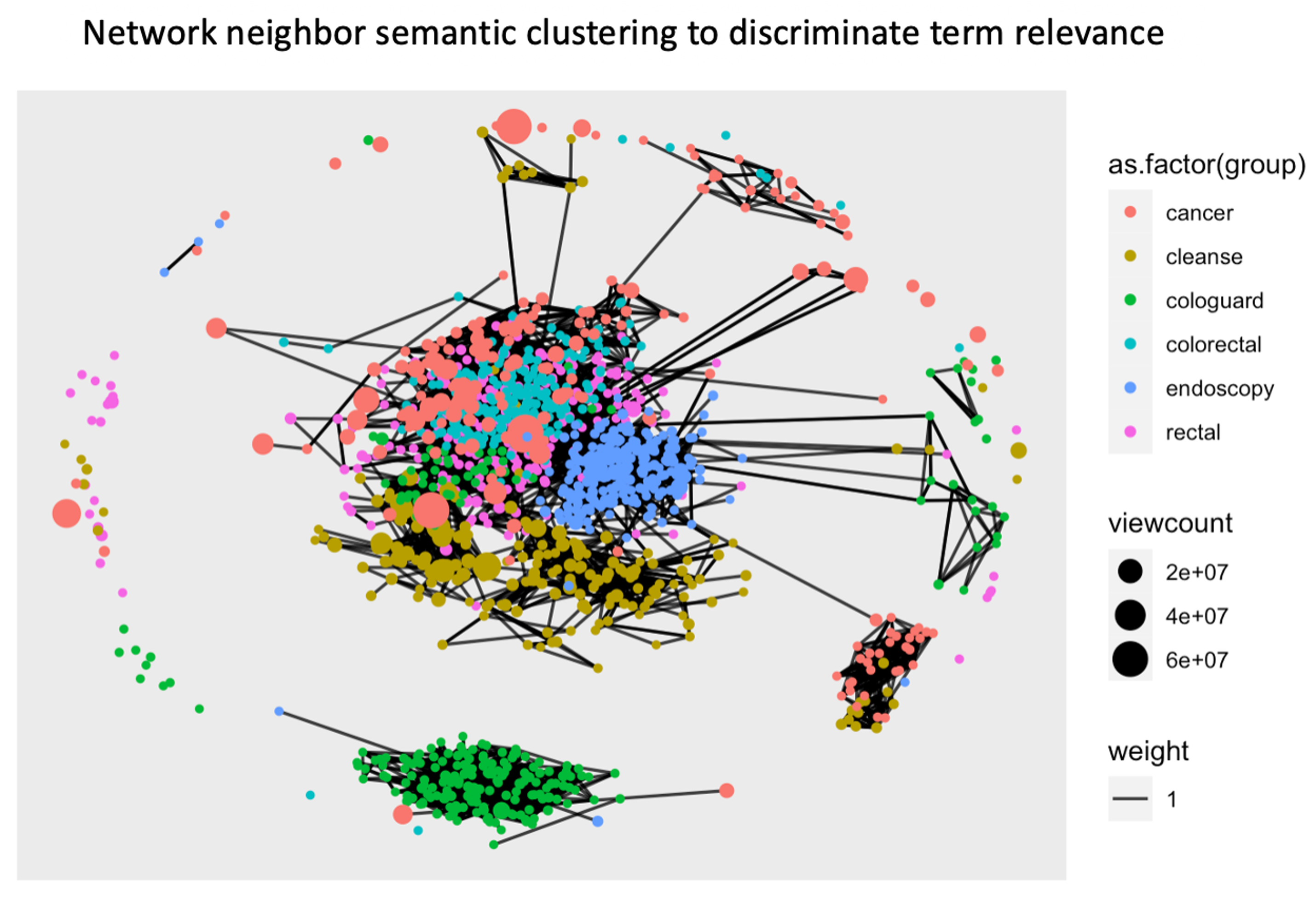 Network neighbor semantic clustering to discriminate term relevance