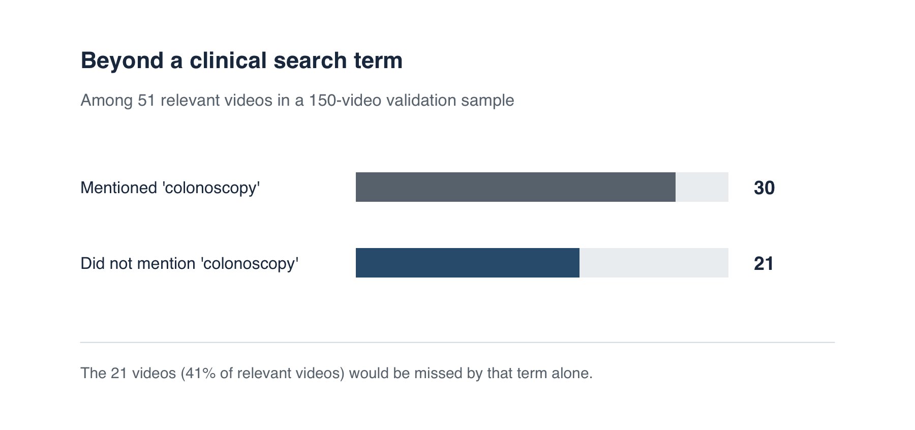 Chart showing relevant YouTube videos found with expanded search terms.